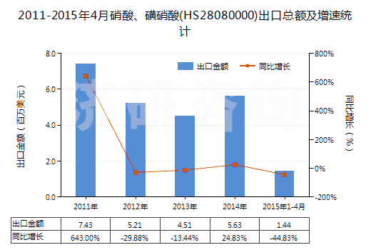 2011-2015年4月硝酸、磺硝酸(HS28080000)出口總額及增速統(tǒng)計